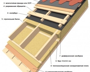 Плиты "Изолайт" – лучшее решение для теплоизоляции кровельной системы