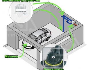 Как сделать вентиляцию в гараже